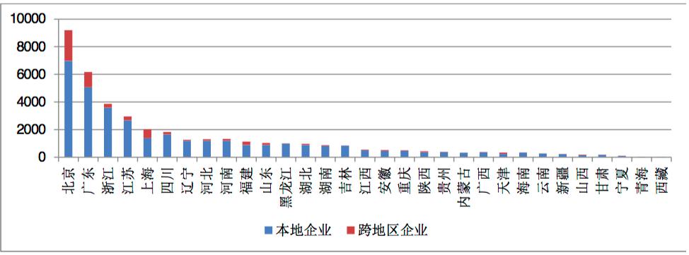 增值電信業(yè)務(wù)蓬勃發(fā)展，全國許可企業(yè)超四萬，京粵兩地引領(lǐng)產(chǎn)業(yè)聚集