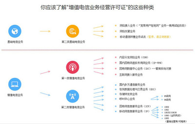 基礎(chǔ)電信與增值電信業(yè)務(wù)經(jīng)營(yíng)許可證分類及區(qū)別解讀