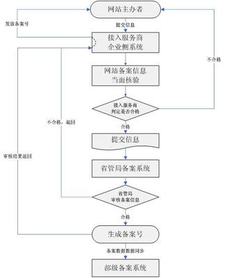 非經(jīng)營(yíng)性互聯(lián)網(wǎng)信息服務(wù)ICP備案申請(qǐng)指南及開戶流程(含增值電信業(yè)務(wù)經(jīng)營(yíng))